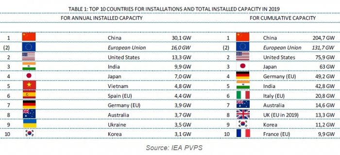 В мире было установлено 115 ГВт солнечных электростанций в 2019 году — МЭА