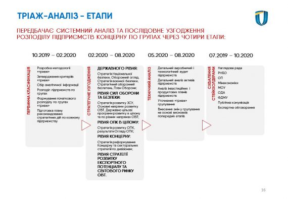 В Укроборонпромі реорганізують 50 підприємств концерну – Роман Бондар