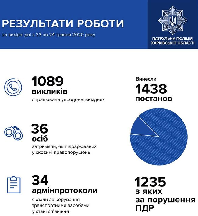 За выходные харьковские патрульные арестовали 34 пьяных водителя