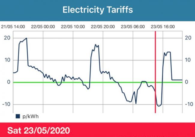 Отрицательные цены на электроэнергию: в Великобритании розничным клиентам стали платить за потребление