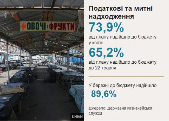 Скільки українцям коштував карантин. Десять головних втрат