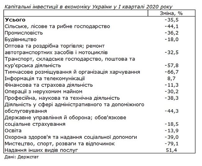 Інвестиції в економіку України впали на 35%
