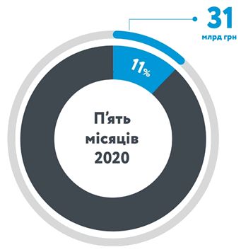 За п’ять місяців 2020 року Нафтогаз сплатив до державного бюджету 31 млрд грн