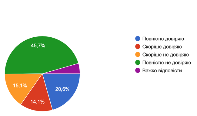 Рівень довіри до податкової міліції складає лише 20,6% - Сергій Солодченко