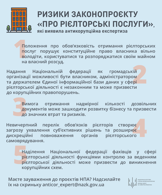 НАЗК назвало корупціогенні ризики у законопроєкті «Про рієлторську діяльність в Україні»