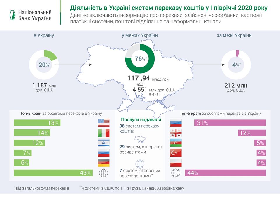 Обсяг приватних переказів за оцінками Національного банку України