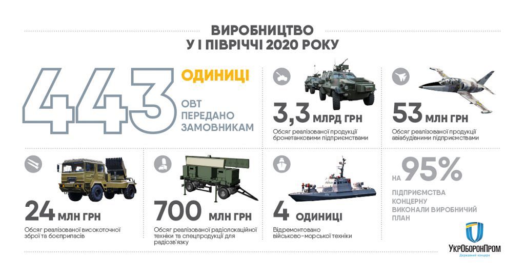 Майже 450 одиниць техніки та озброєння передав Укроборонпром замовникам з початку року (ІНФОГРАФІКА)