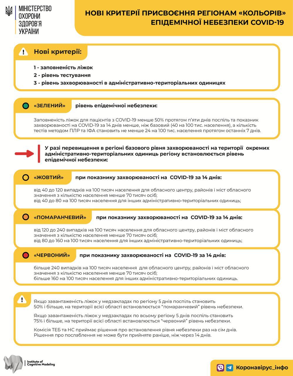 В Украине - новые правила карантина: инфографика