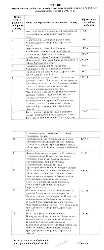 На Харківщині створено 14 округів, де обиратимуть депутатів до облради