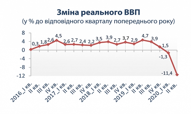 Реальный ВВП Украины в начале карантина сократился на 11,4%