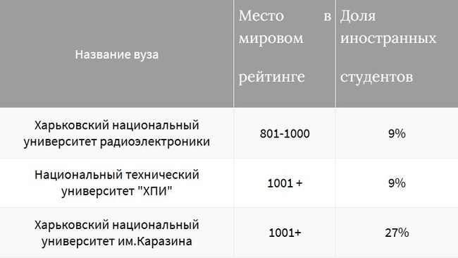Харьковские вузы обновили свои позиции в мировом рейтинге