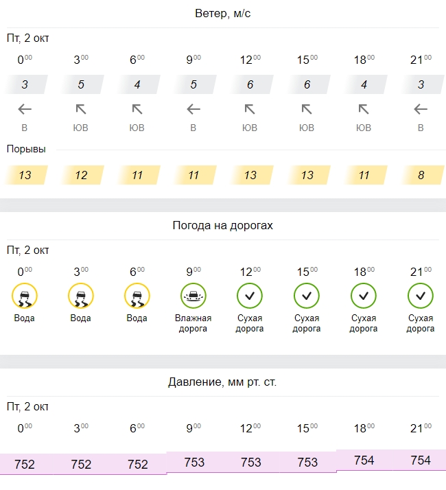 Погода в Харькове подробно