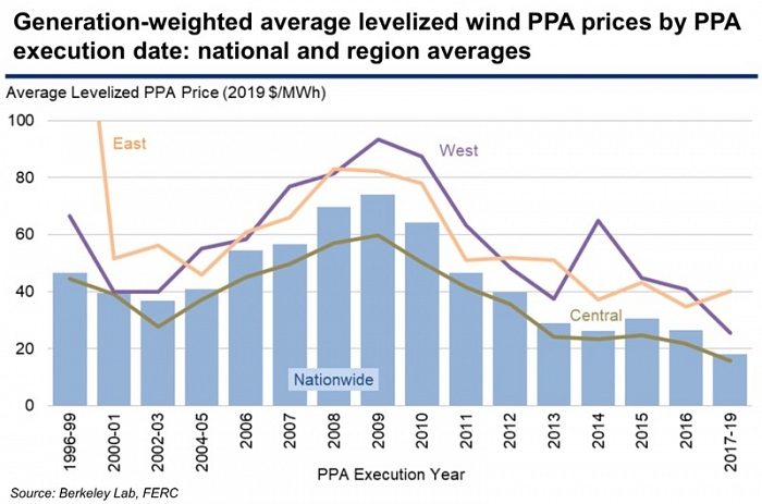 Цены на ветровую электроэнергию в США: менее 2 центов за киловатт-час в среднем