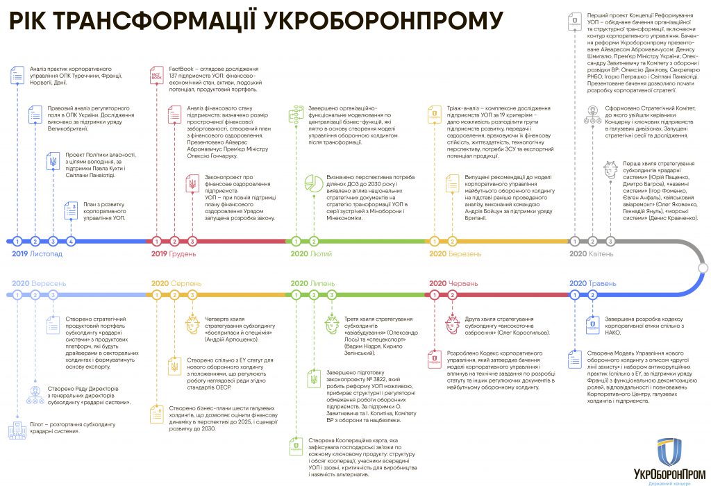 Укроборонпром завершив перший етап трансформації концерну