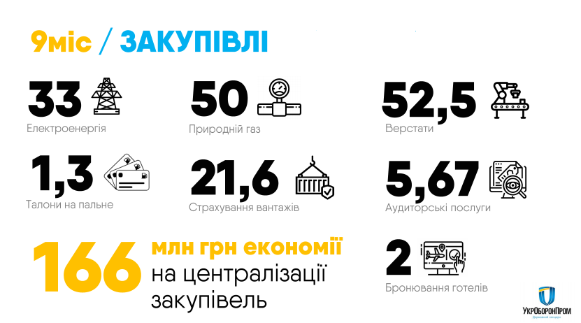 Укроборонпром за 9 місяців зекономив на закупівлях понад півмільярда гривень