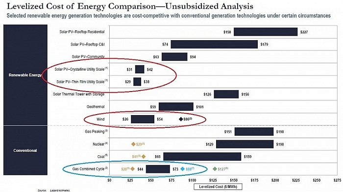 Солнечная и ветровая энергетика дешевле газовой – новый доклад Lazard