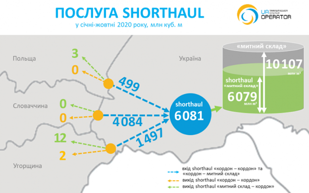Украина начала реэкспортировать газ, который ранее был завезен в страну из ЕС
