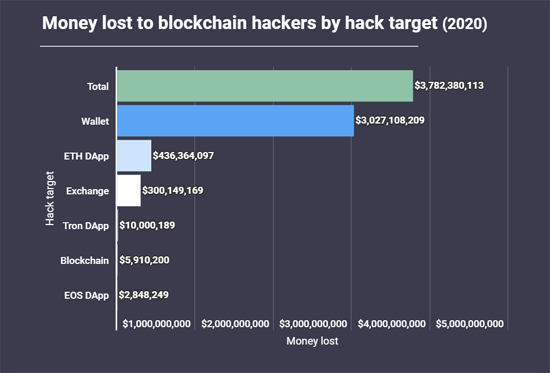 Хакеры в прошлом году похитили $3,8 млрд. в криптовалюте