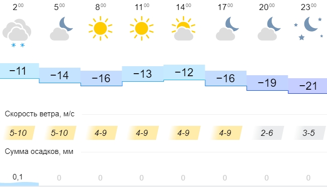 Погода в Харькове подробно