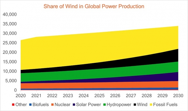 Ветроэнергетика обойдёт ГЭС и АЭС по выработке электроэнергии в текущем десятилетии