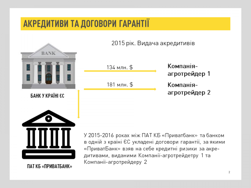 Справа «ПриватБанку»: нові підозри у розтраті 8,2 млрд грн