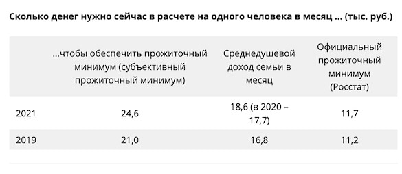 За реальной чертой бедности в России оказалось почти 50% населения