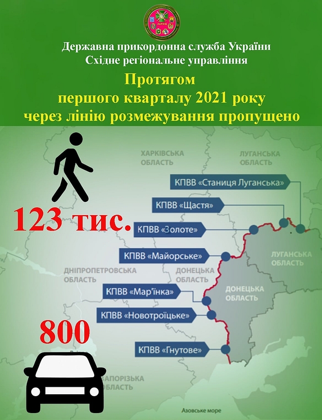 Протягом трьох місяців КПВВ на лінії розмежування перетнуло понад 123 тис. осіб та 800 автомобілів