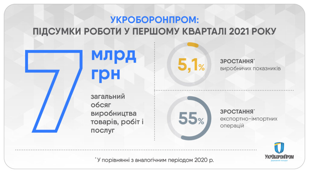 Укроборонпром збільшив обсяги виробництва у першому кварталі 2021 року (ІНФОГРАФІКА)
