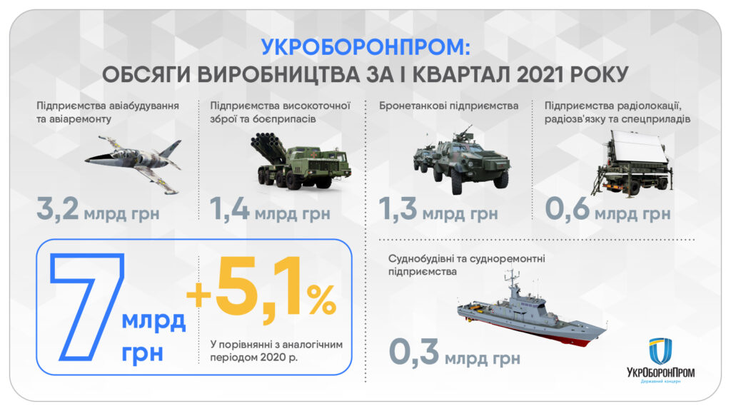 Укроборонпром збільшив обсяги виробництва у першому кварталі 2021 року (ІНФОГРАФІКА)