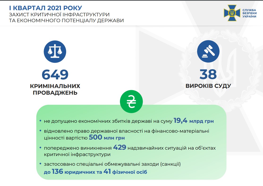 За три місяці зберегли Держбюджету майже 20 млрд грн: СБУ підбила підсумки першого кварталу 2021 року