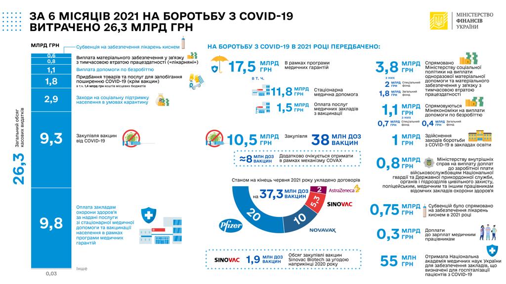 Мінфін: За 6 місяців 2021 на боротьбу з COVID-19 витрачено понад 26 млрд гривень