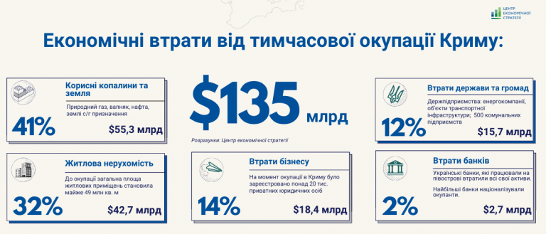 Від тимчасової окупації Криму Україна втратила щонайменше 75% ВВП 2013 року