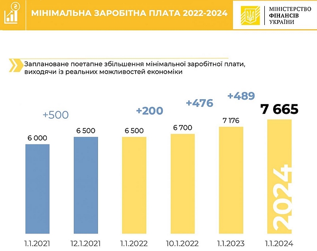 Мінфін: У 2024 році передбачається зростання мінімальної заробітної плати до 7665 гривень
