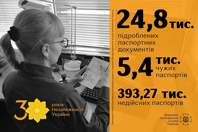 За три десятиліття Незалежності України прикордонники припинили сотні тисяч спроб перетинання державного кордону з використанням проблемних документів
