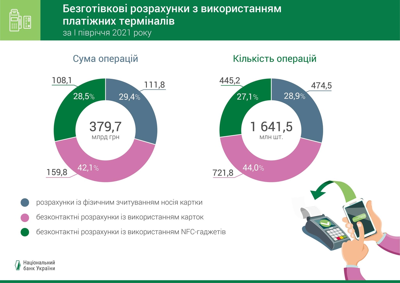 Українці продовжують відмовлятися від готівки – НБУ