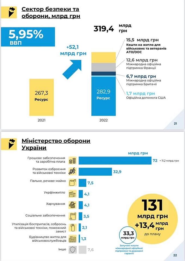 В проєкті бюджету-2022 обсяг фінансування сектору безпеки і оборони України становить рекордні 5,95% від ВВП