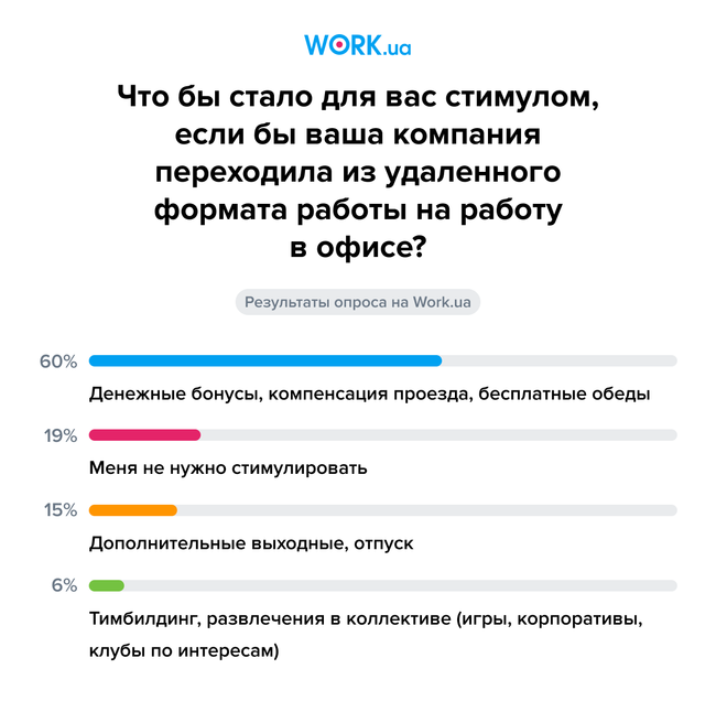 Исследование: украинцы предпочитают работать через интернет и не спешат возвращаться в офисы