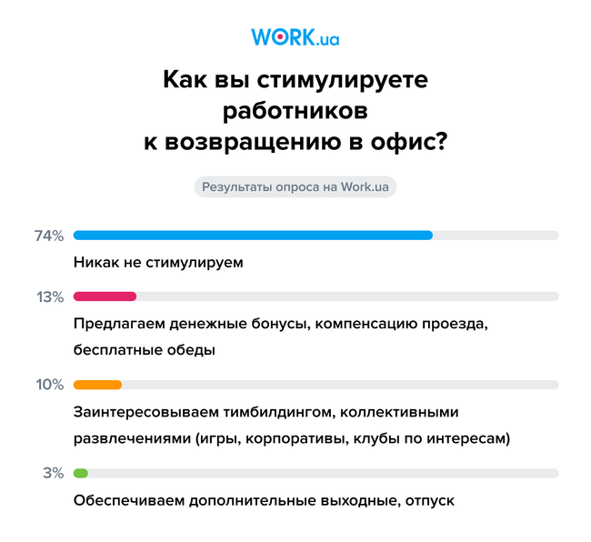 Исследование: украинцы предпочитают работать через интернет и не спешат возвращаться в офисы