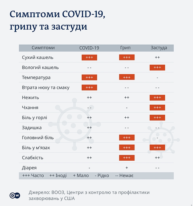 Як відрізнити коронавірус від застуди чи грипу?