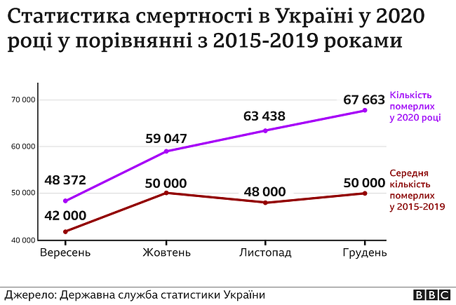 Скільки людей вбила пандемія в Україні у 2020 році
