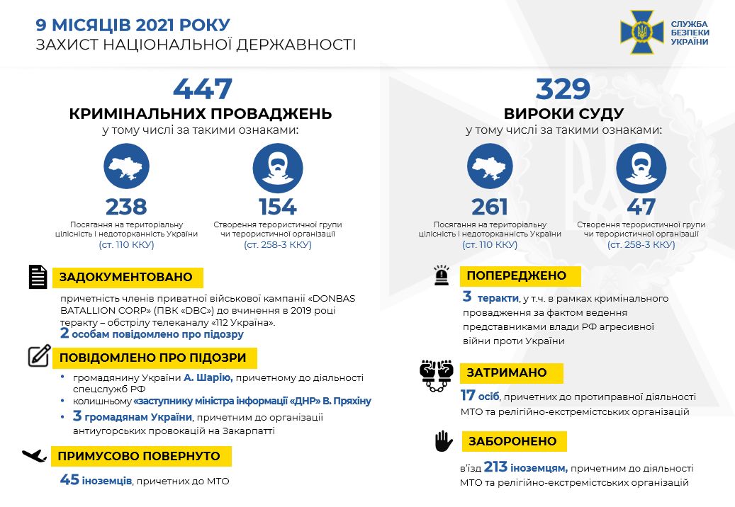 У 2021 році, за матеріалами СБУ, суд покарав понад 320 осіб за тероризм і посягання на українську державність