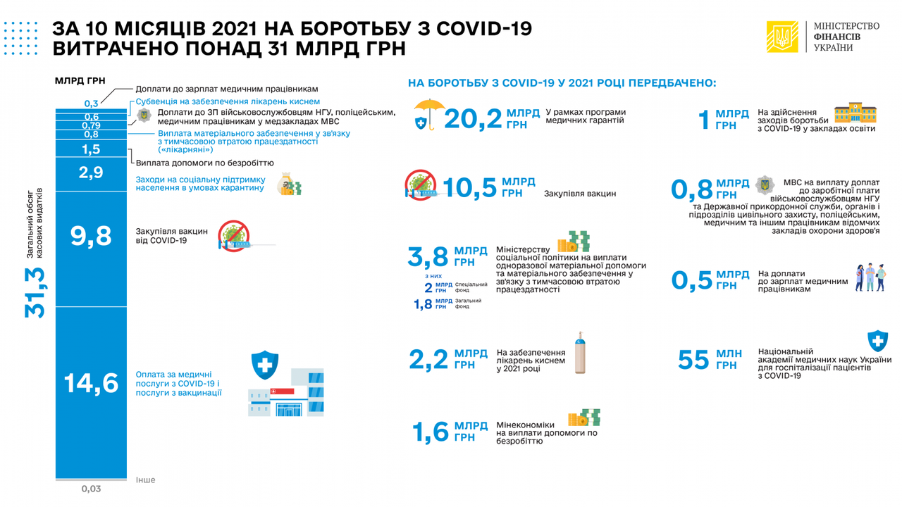 Мінфін: У 2021 році на боротьбу з COVID-19 витрачено понад 31 млрд гривень