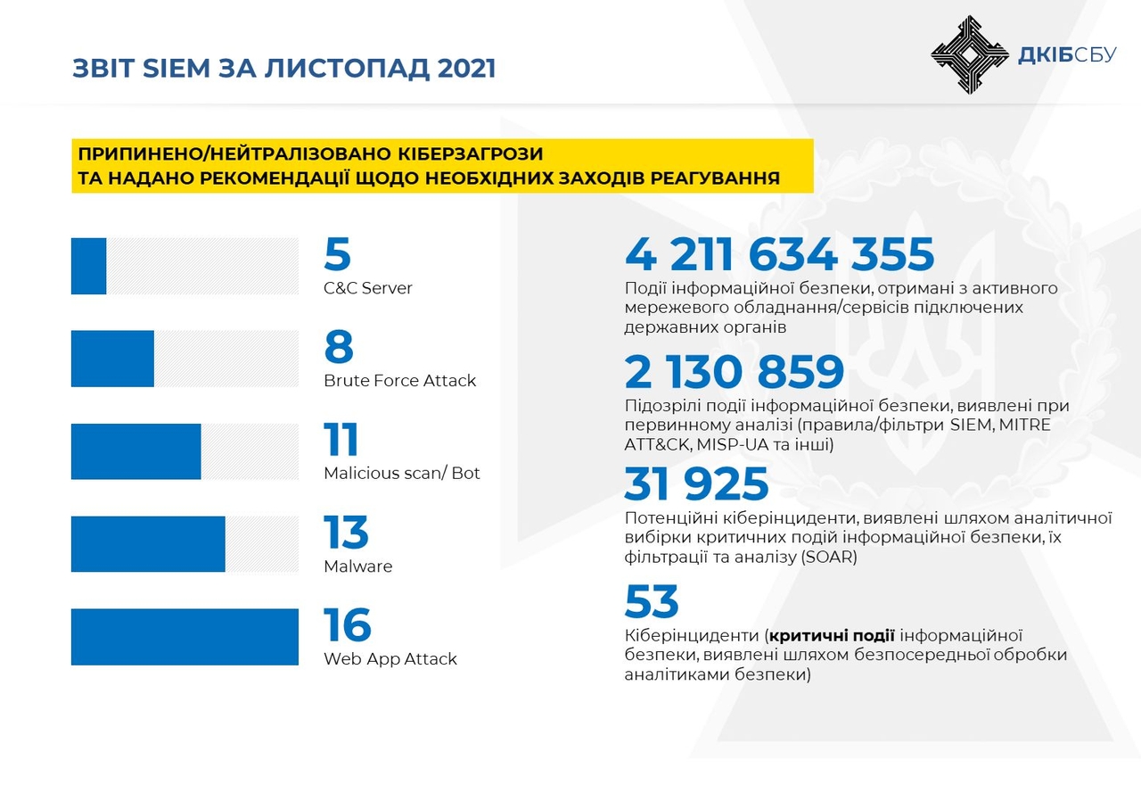 У листопаді поточного року СБУ заблокувала понад 50 кібератак на українські органи влади