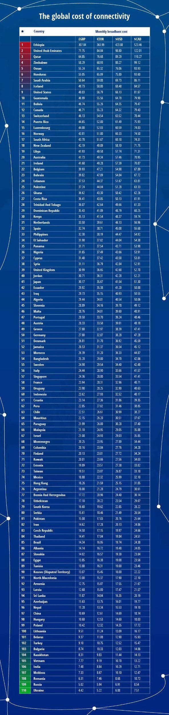 В Украине самый дешевый широкополосный интернет в мире, самый дорогой — в Эфиопии