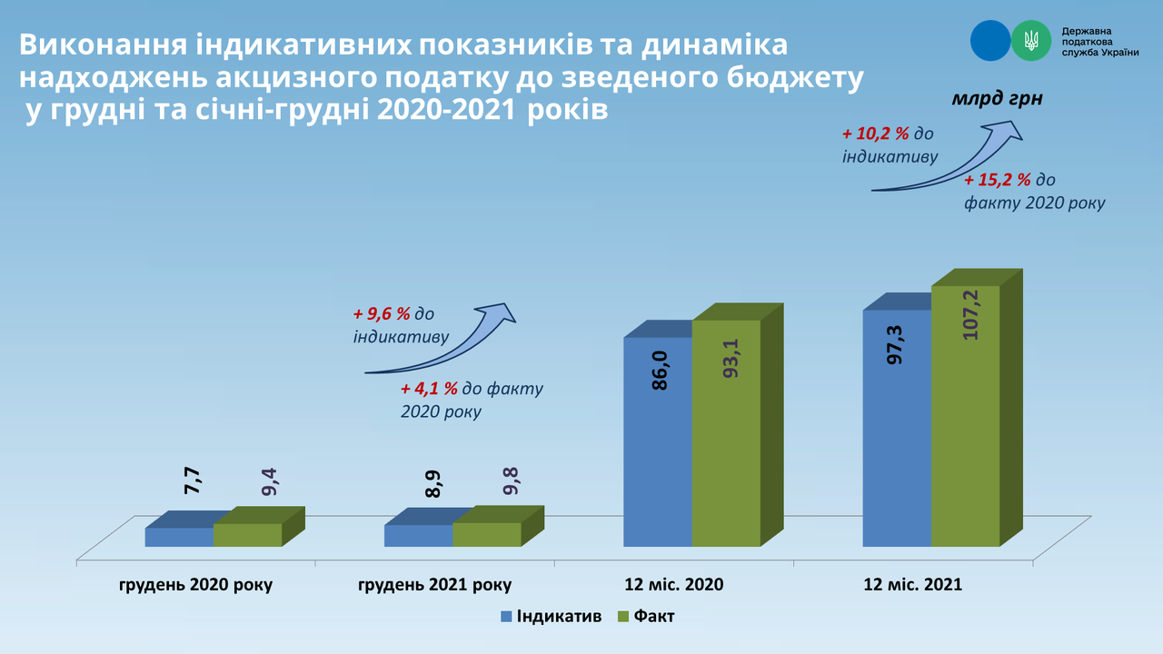 У 2021 році до бюджету надійшло 107,2 млрд грн акцизного податку та плати за ліцензії