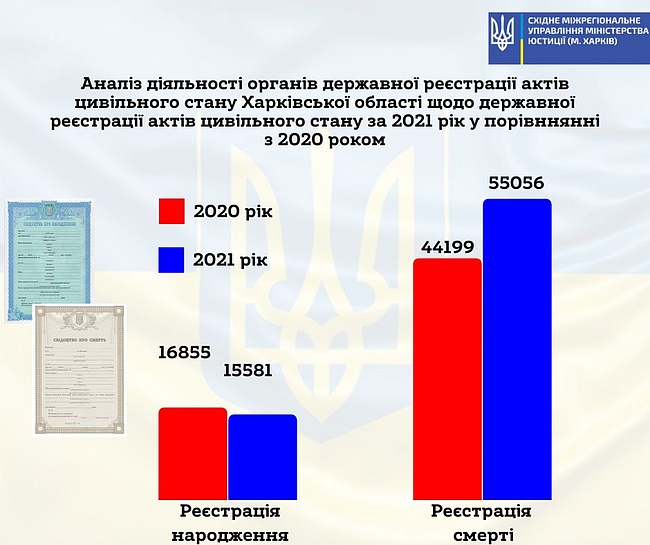Скільки людей народилося і померло на Харківщині в 2021 році