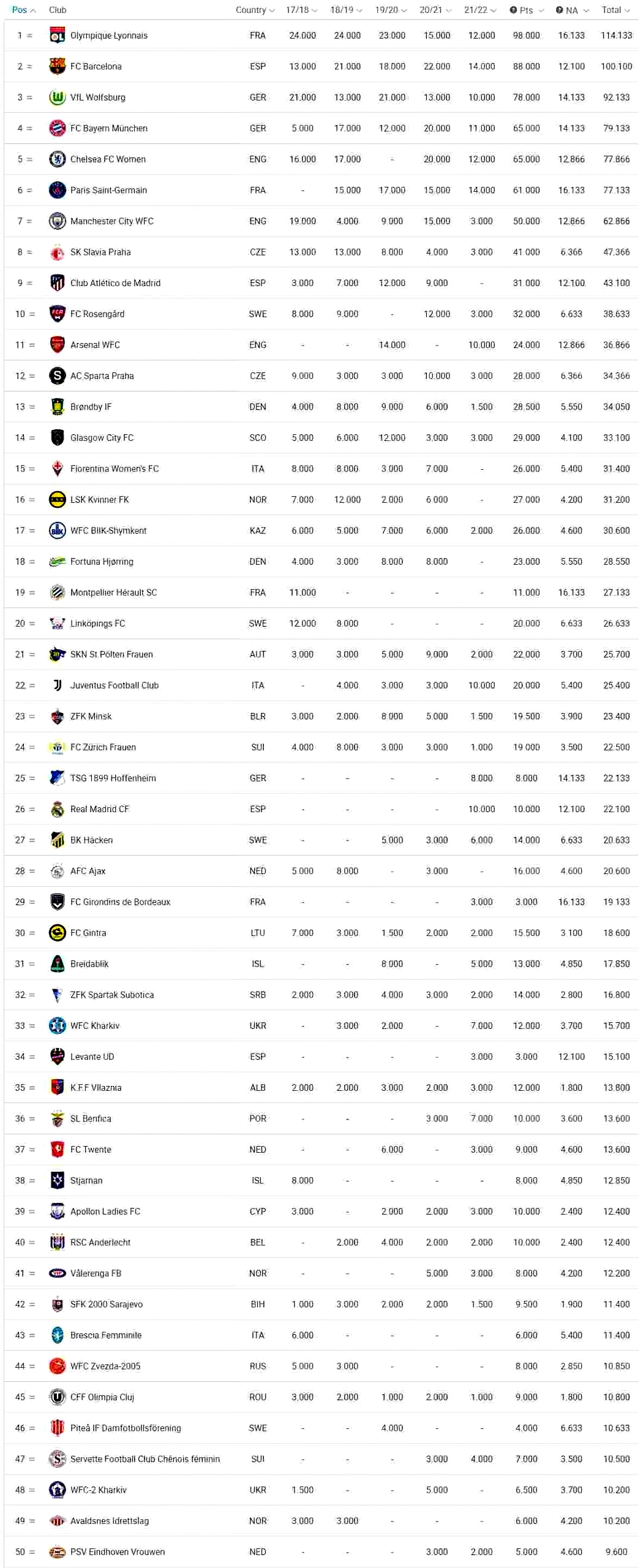 Харьковские женские футбольные клубы вошли в топ рейтинга УЕФА