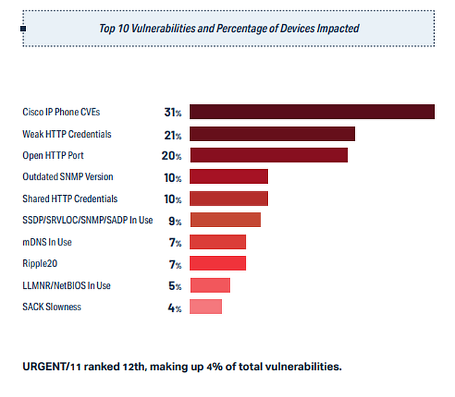 Исследование: половина подключенных к интернету устройств в больницах уязвимы для хакерских атак
