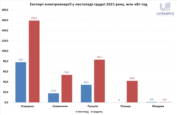 Торік найбільше електроенергії Україна імпортувала з Білорусі, РФ – у топ-3