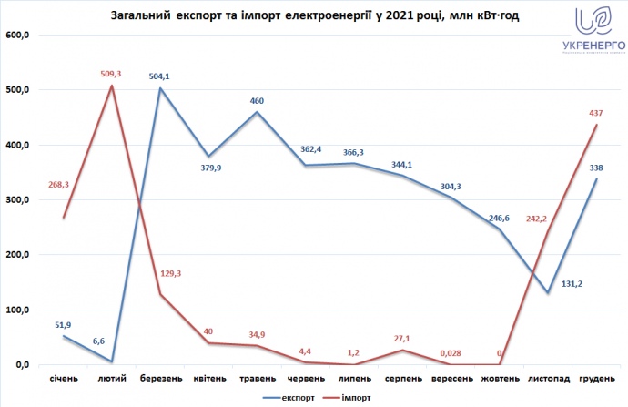 Торік найбільше електроенергії Україна імпортувала з Білорусі, РФ – у топ-3
